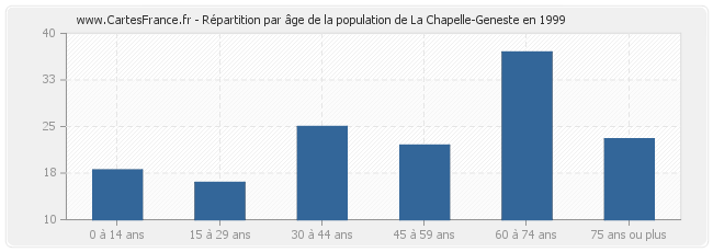 Répartition par âge de la population de La Chapelle-Geneste en 1999